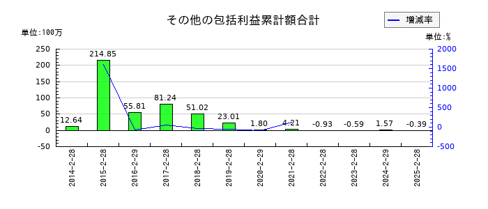 レイのその他の包括利益累計額合計の推移