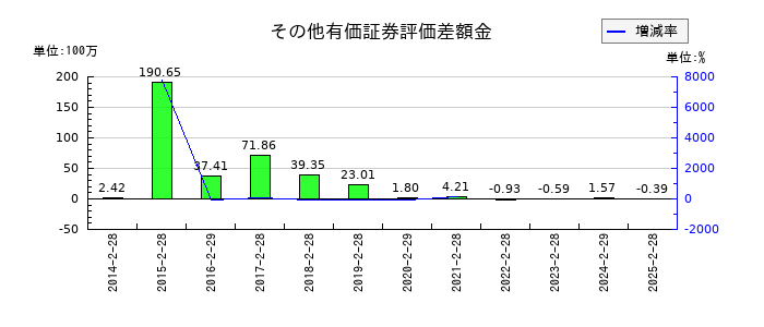 レイのその他有価証券評価差額金の推移