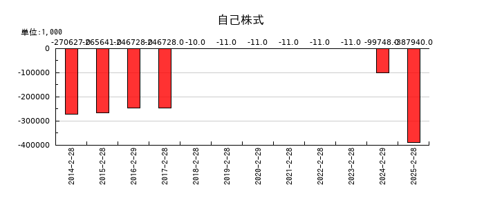 レイの自己株式の推移