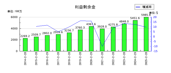 レイの利益剰余金の推移