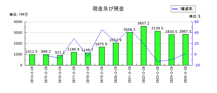 レイの現金及び預金の推移