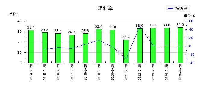 レイの粗利率の推移