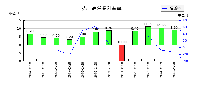 レイの売上高営業利益率の推移