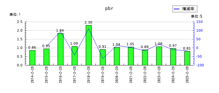 レイのpbrの推移