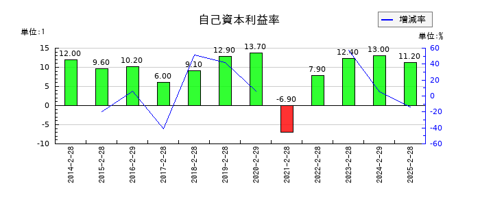 レイの自己資本利益率の推移