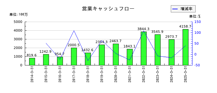 クイックの営業キャッシュフロー推移
