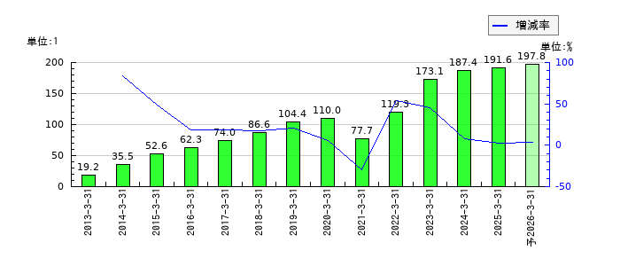 クイックのEPS(一株当たりの利益)推移