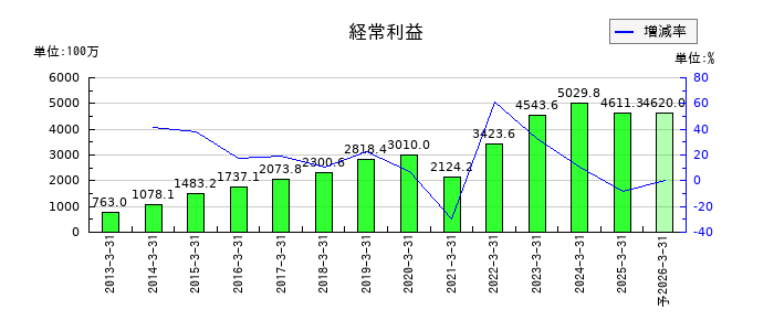 クイックの通期の経常利益推移