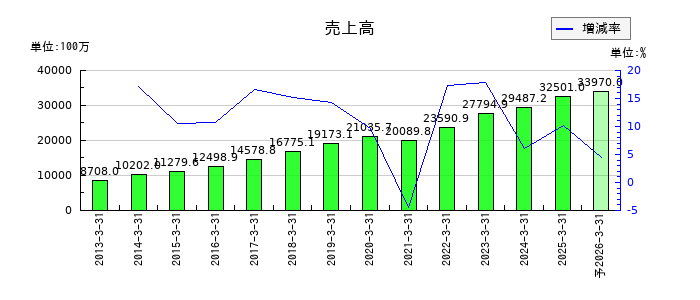 クイックの通期の売上高推移