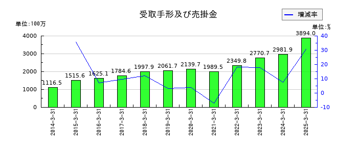 クイックの受取手形及び売掛金の推移