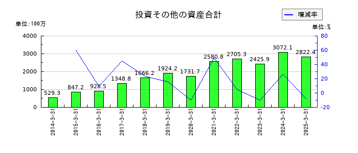 クイックの投資その他の資産合計の推移