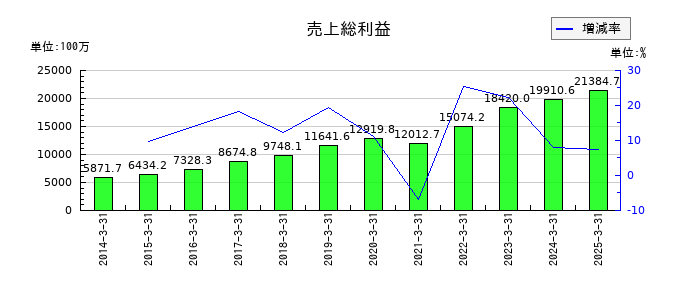 クイックの売上総利益の推移