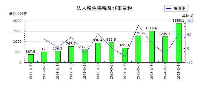 クイックの法人税住民税及び事業税の推移