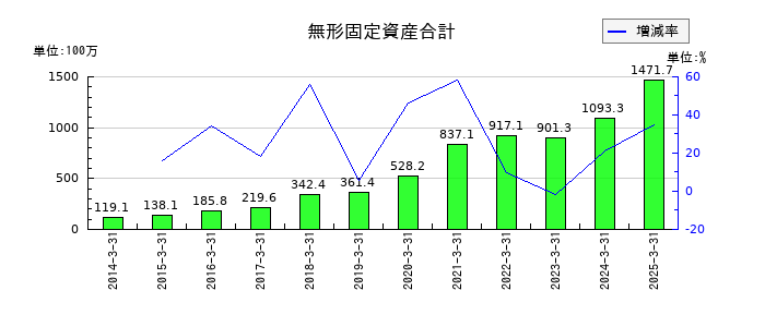 クイックの無形固定資産合計の推移