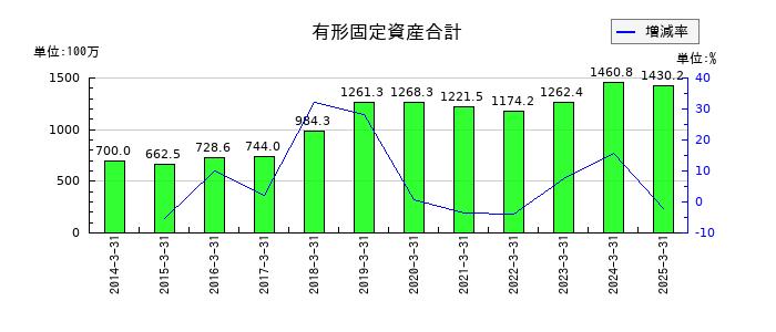 クイックの有形固定資産合計の推移