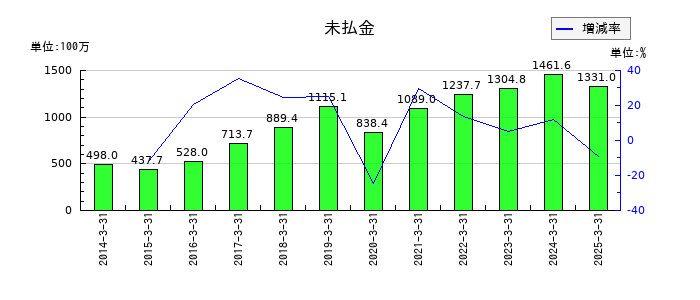 クイックの未払金の推移