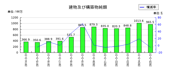 クイックの建物及び構築物純額の推移