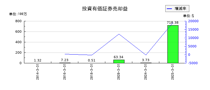 クイックの投資有価証券売却益の推移