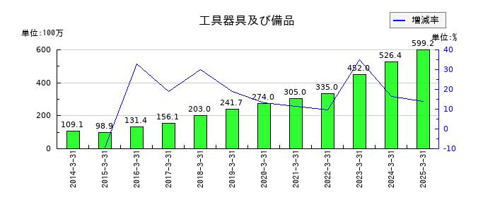 クイックの工具器具及び備品の推移