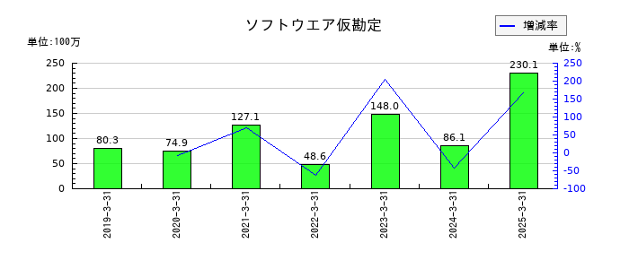 クイックのソフトウエア仮勘定の推移