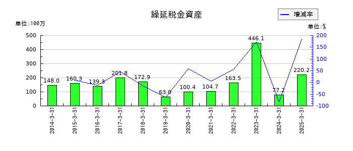 クイックの繰延税金資産の推移