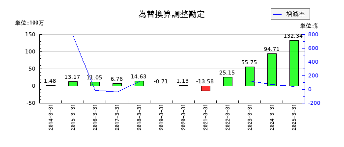 クイックの為替換算調整勘定の推移