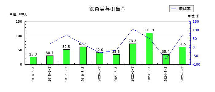 クイックの役員賞与引当金の推移