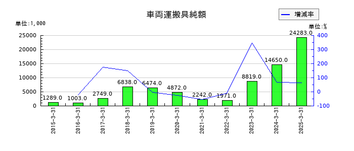 クイックの車両運搬具純額の推移