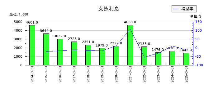 クイックの支払利息の推移
