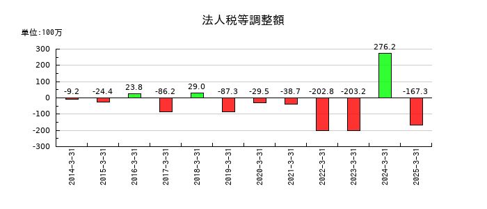 クイックの法人税等調整額の推移