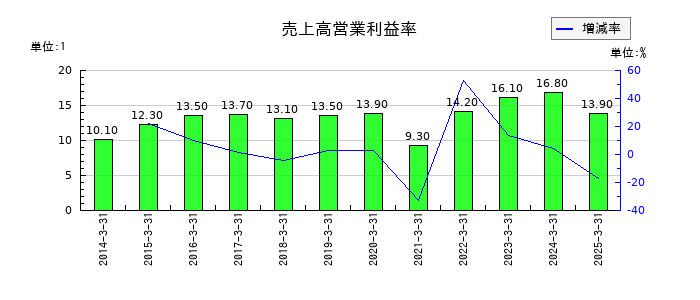 クイックの売上高営業利益率の推移