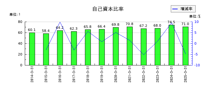 クイックの自己資本比率の推移