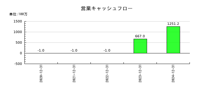 ユーソナーの営業キャッシュフロー推移