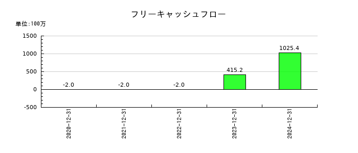 ユーソナーのフリーキャッシュフロー推移