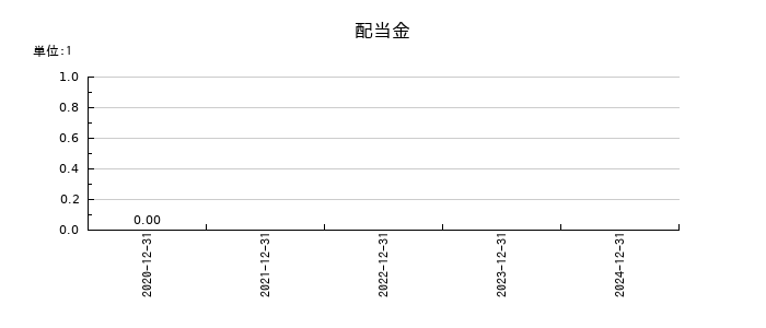 ユーソナーの年間配当金推移