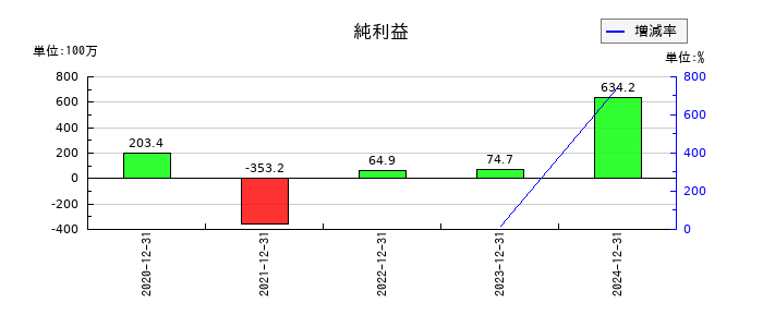 ユーソナーの通期の純利益推移