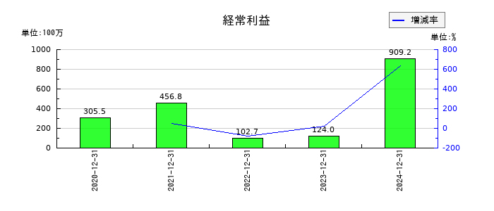 ユーソナーの通期の経常利益推移