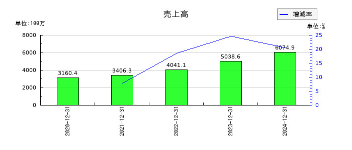 ユーソナーの通期の売上高推移