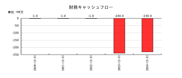 ユーソナーの財務キャッシュフロー推移