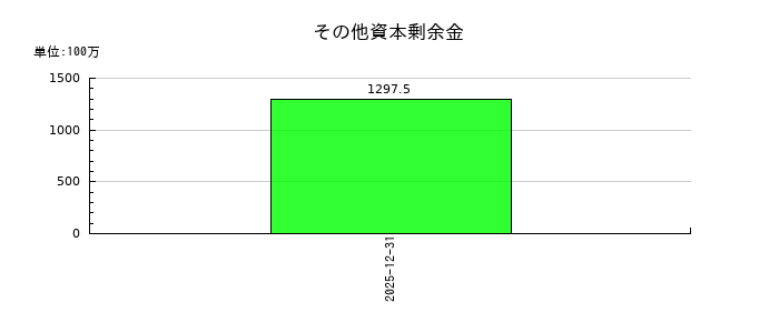ユーソナーのその他資本剰余金の推移
