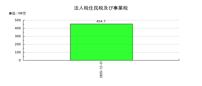 ユーソナーの法人税住民税及び事業税の推移