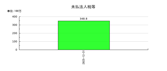 ユーソナーの未払法人税等の推移