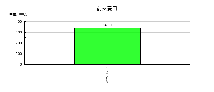 ユーソナーの前払費用の推移