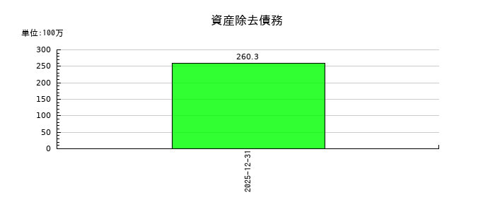 ユーソナーの資産除去債務の推移