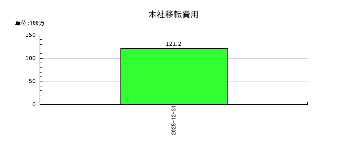 ユーソナーの本社移転費用の推移