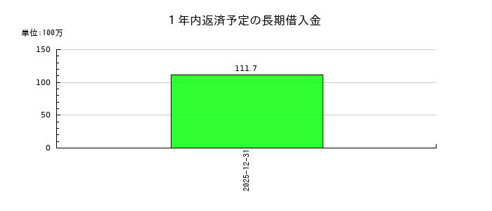 ユーソナーの１年内返済予定の長期借入金の推移