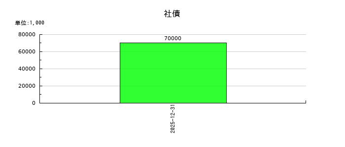 ユーソナーの社債の推移