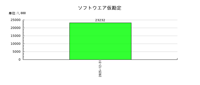 ユーソナーのソフトウエア仮勘定の推移