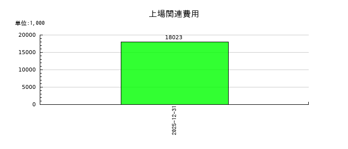 ユーソナーの上場関連費用の推移