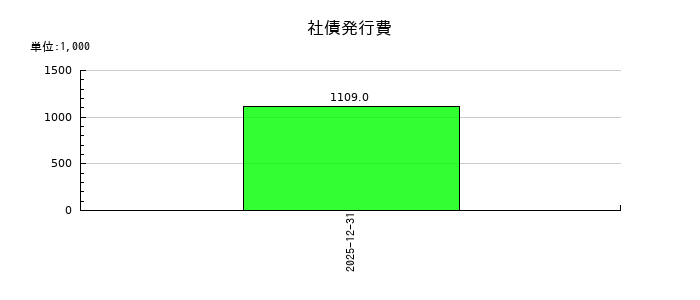 ユーソナーの社債発行費の推移